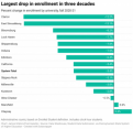 Click image for larger version

Name:	largest-drop-in-enrollment-in-three-decades.png
Views:	168
Size:	48.6 KB
ID:	611315